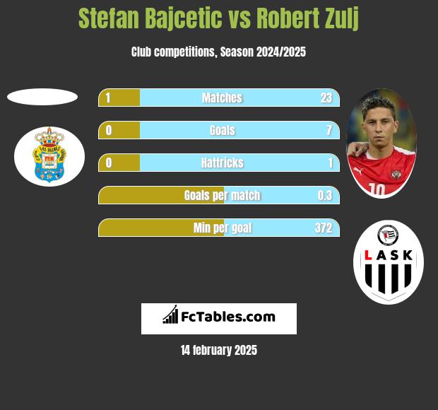 Stefan Bajcetic vs Robert Zulj h2h player stats