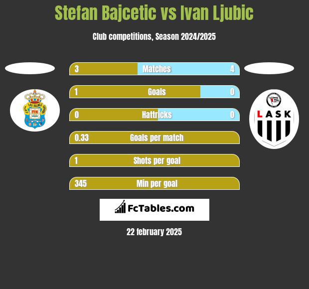 Stefan Bajcetic vs Ivan Ljubic h2h player stats