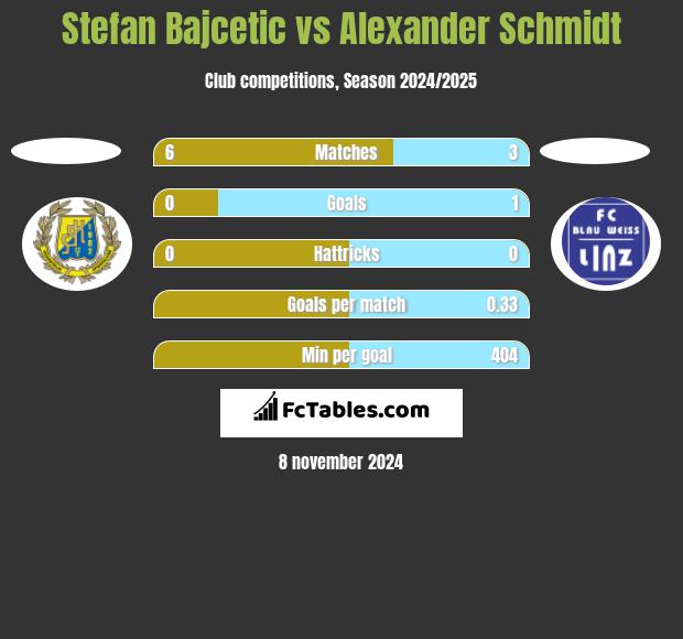 Stefan Bajcetic vs Alexander Schmidt h2h player stats