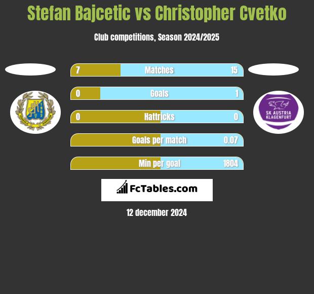 Stefan Bajcetic vs Christopher Cvetko h2h player stats