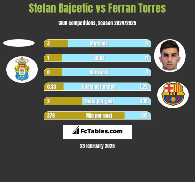 Stefan Bajcetic vs Ferran Torres h2h player stats