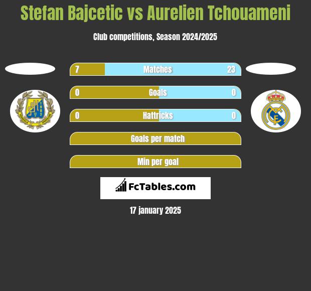 Stefan Bajcetic vs Aurelien Tchouameni h2h player stats