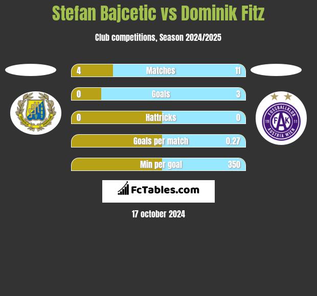 Stefan Bajcetic vs Dominik Fitz h2h player stats