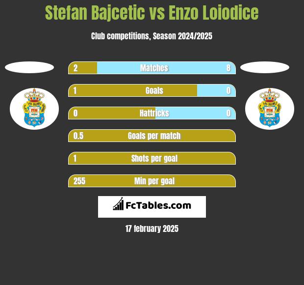 Stefan Bajcetic vs Enzo Loiodice h2h player stats