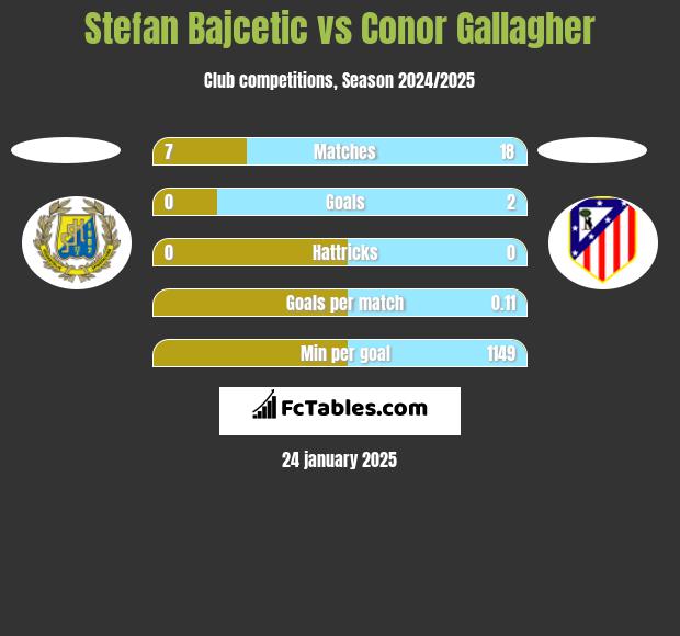 Stefan Bajcetic vs Conor Gallagher h2h player stats