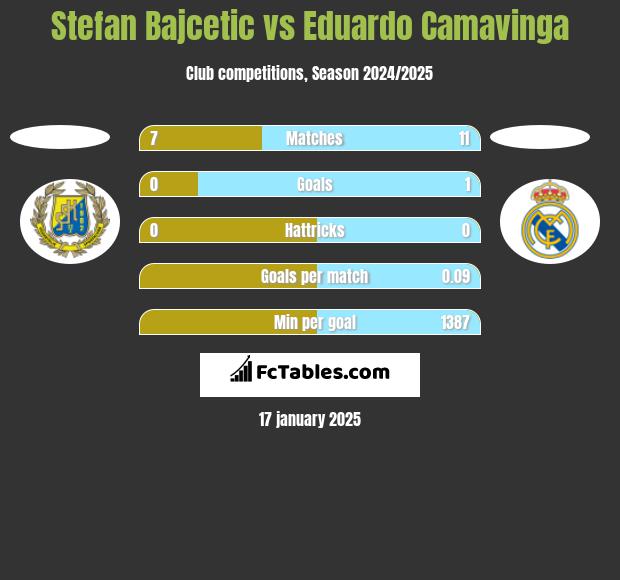 Stefan Bajcetic vs Eduardo Camavinga h2h player stats