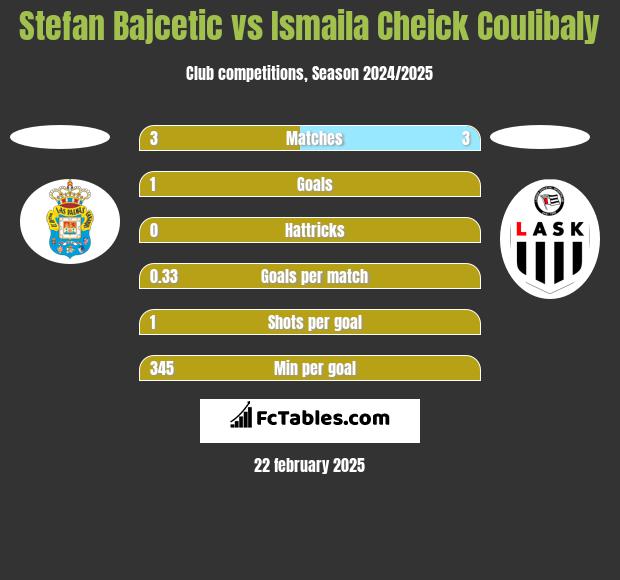 Stefan Bajcetic vs Ismaila Cheick Coulibaly h2h player stats