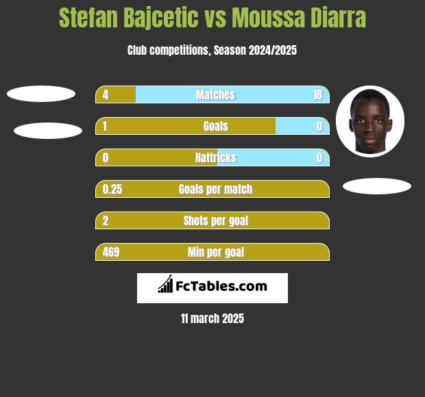 Stefan Bajcetic vs Moussa Diarra h2h player stats