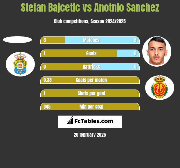 Stefan Bajcetic vs Anotnio Sanchez h2h player stats