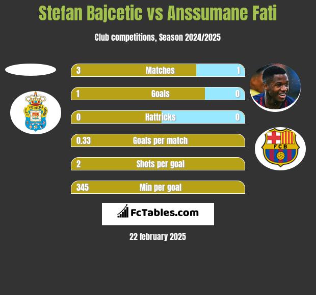 Stefan Bajcetic vs Anssumane Fati h2h player stats