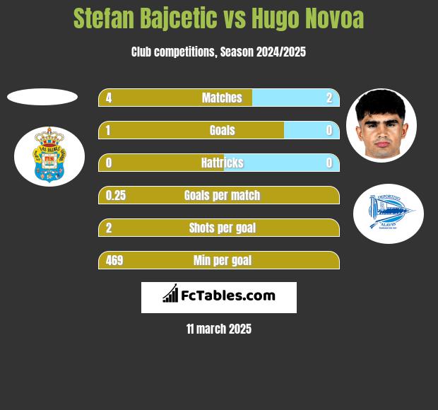 Stefan Bajcetic vs Hugo Novoa h2h player stats