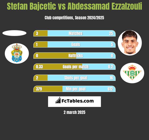 Stefan Bajcetic vs Abdessamad Ezzalzouli h2h player stats