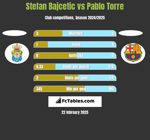 Stefan Bajcetic vs Pablo Torre h2h player stats