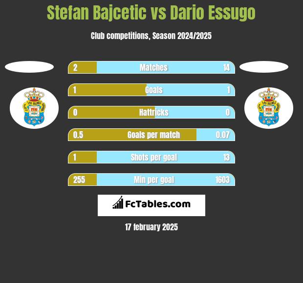 Stefan Bajcetic vs Dario Essugo h2h player stats