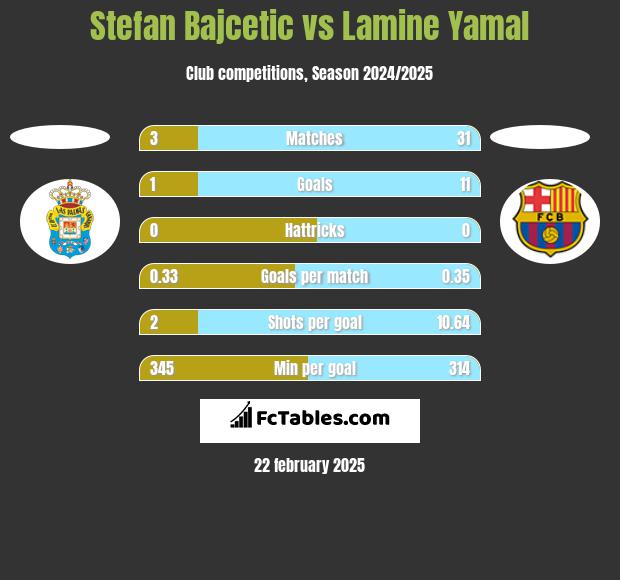 Stefan Bajcetic vs Lamine Yamal h2h player stats