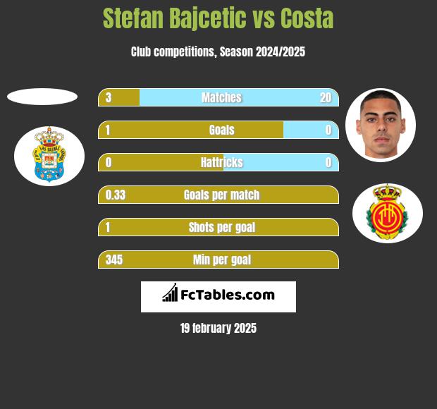 Stefan Bajcetic vs Costa h2h player stats