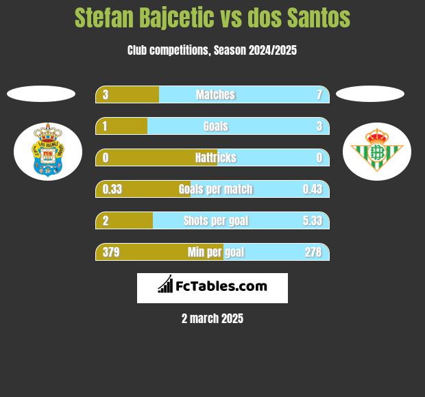 Stefan Bajcetic vs dos Santos h2h player stats