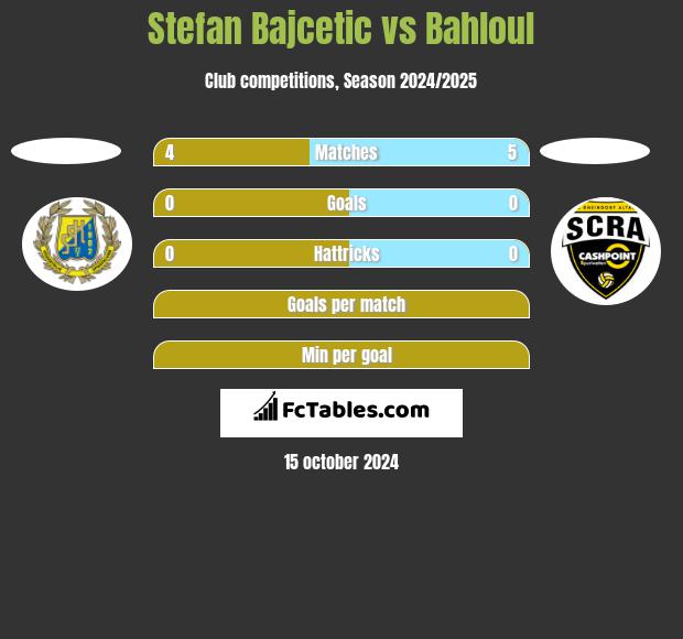 Stefan Bajcetic vs Bahloul h2h player stats