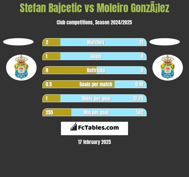 Stefan Bajcetic vs Moleiro GonzÃ¡lez h2h player stats