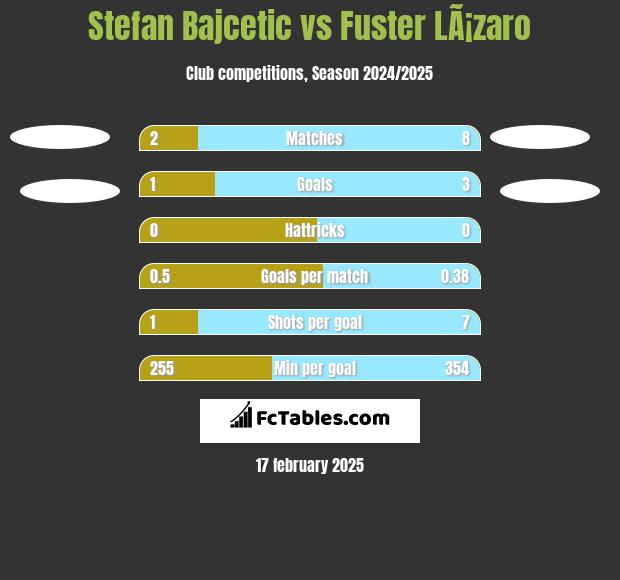 Stefan Bajcetic vs Fuster LÃ¡zaro h2h player stats