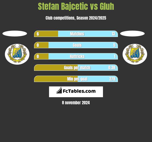 Stefan Bajcetic vs Gluh h2h player stats