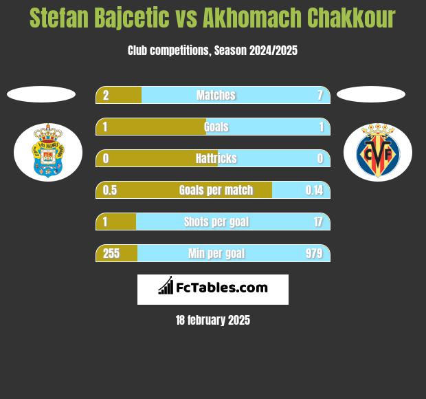 Stefan Bajcetic vs Akhomach Chakkour h2h player stats