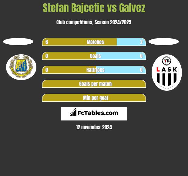 Stefan Bajcetic vs Galvez h2h player stats