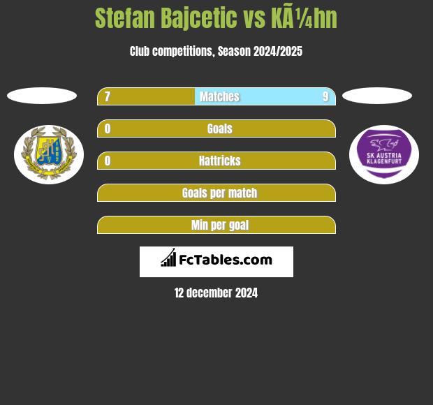 Stefan Bajcetic vs KÃ¼hn h2h player stats