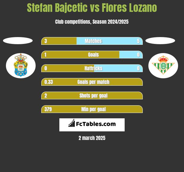 Stefan Bajcetic vs Flores Lozano h2h player stats