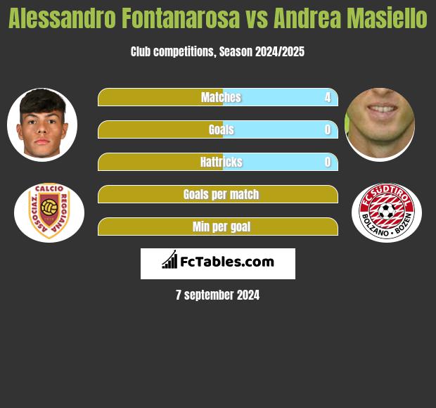 Alessandro Fontanarosa vs Andrea Masiello h2h player stats