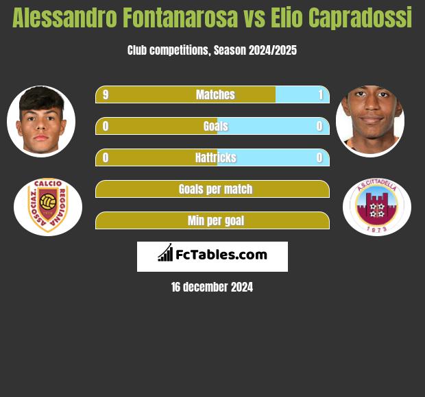 Alessandro Fontanarosa vs Elio Capradossi h2h player stats