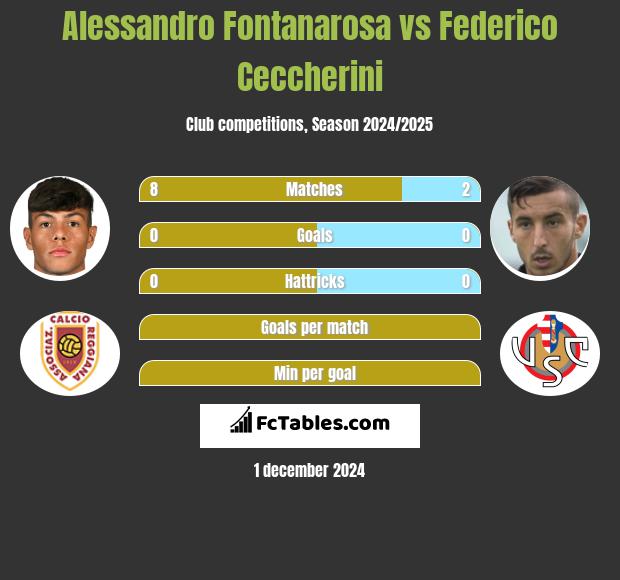 Alessandro Fontanarosa vs Federico Ceccherini h2h player stats