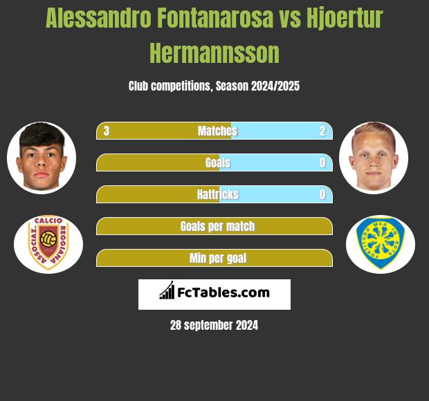 Alessandro Fontanarosa vs Hjoertur Hermannsson h2h player stats