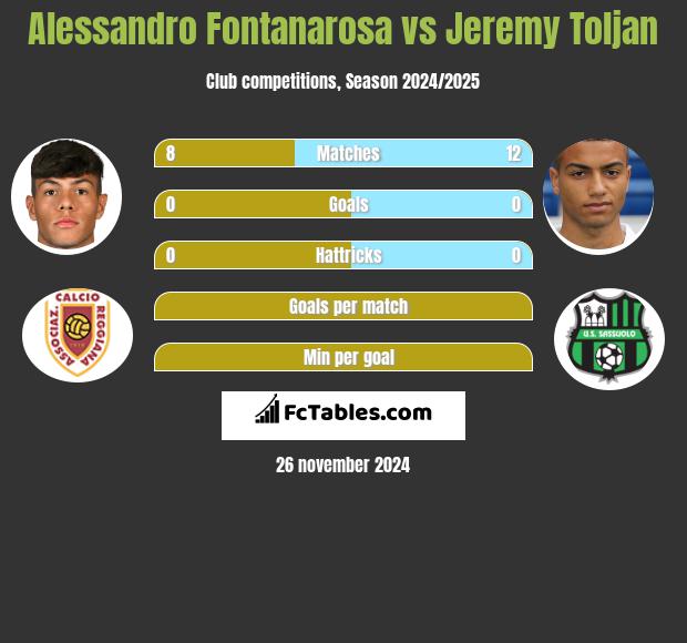 Alessandro Fontanarosa vs Jeremy Toljan h2h player stats