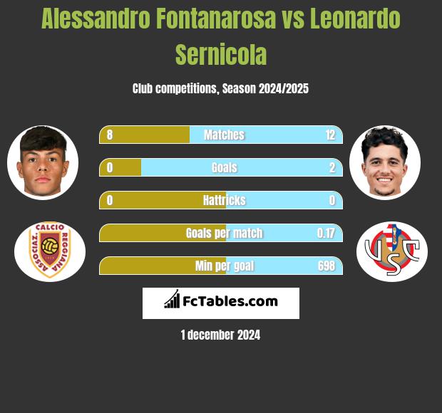 Alessandro Fontanarosa vs Leonardo Sernicola h2h player stats