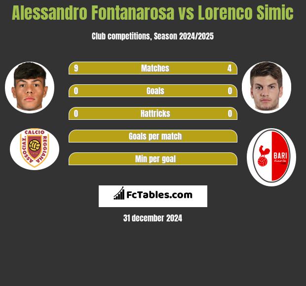 Alessandro Fontanarosa vs Lorenco Simic h2h player stats