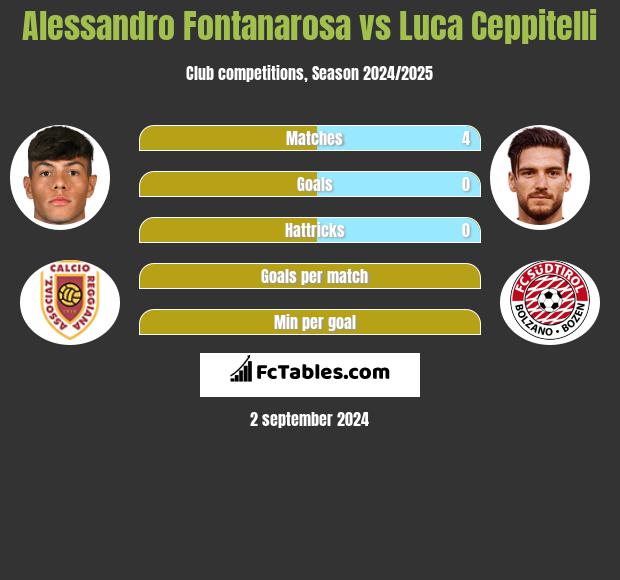 Alessandro Fontanarosa vs Luca Ceppitelli h2h player stats