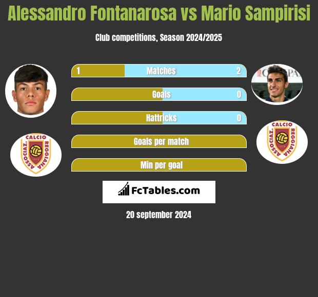 Alessandro Fontanarosa vs Mario Sampirisi h2h player stats