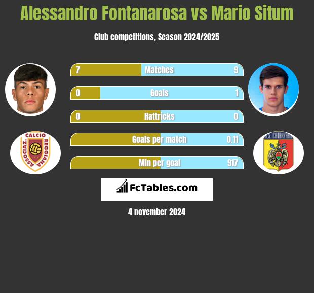 Alessandro Fontanarosa vs Mario Situm h2h player stats