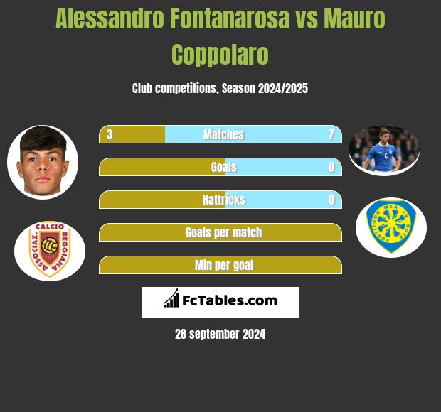 Alessandro Fontanarosa vs Mauro Coppolaro h2h player stats