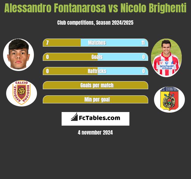 Alessandro Fontanarosa vs Nicolo Brighenti h2h player stats