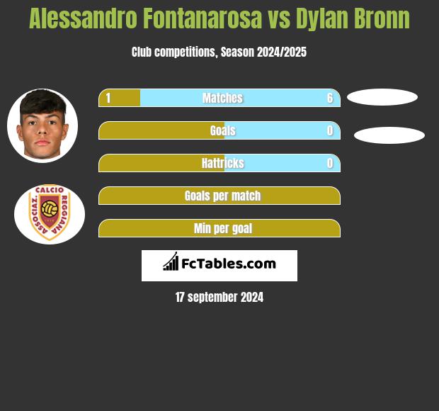 Alessandro Fontanarosa vs Dylan Bronn h2h player stats