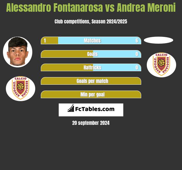 Alessandro Fontanarosa vs Andrea Meroni h2h player stats