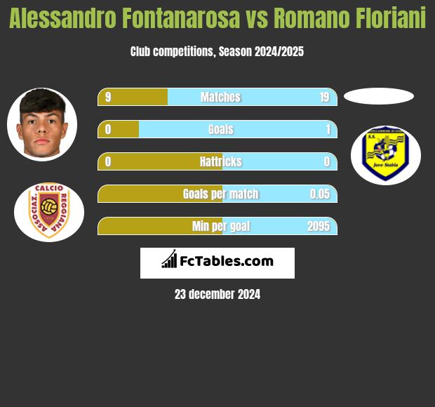 Alessandro Fontanarosa vs Romano Floriani h2h player stats