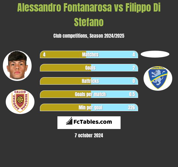 Alessandro Fontanarosa vs Filippo Di Stefano h2h player stats