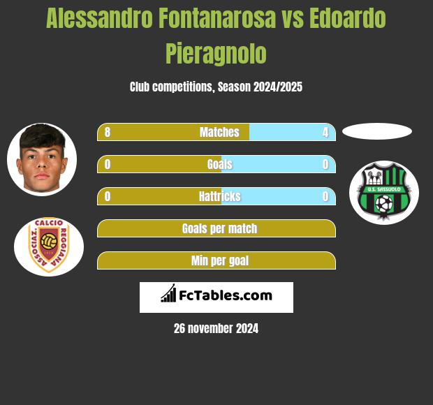 Alessandro Fontanarosa vs Edoardo Pieragnolo h2h player stats