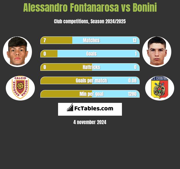 Alessandro Fontanarosa vs Bonini h2h player stats