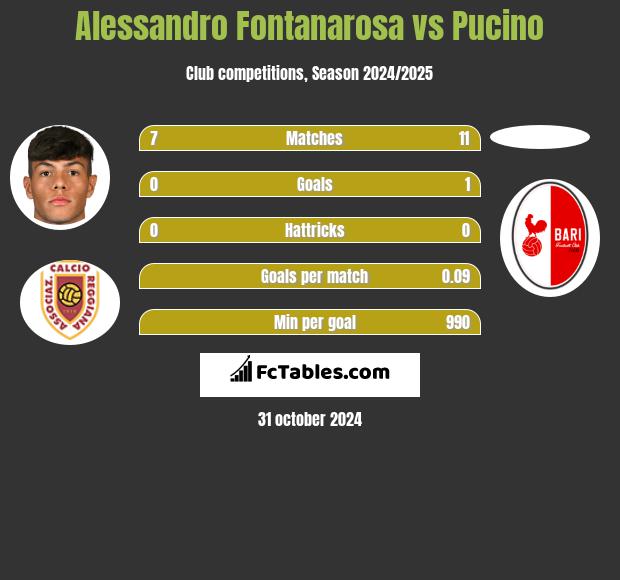 Alessandro Fontanarosa vs Pucino h2h player stats