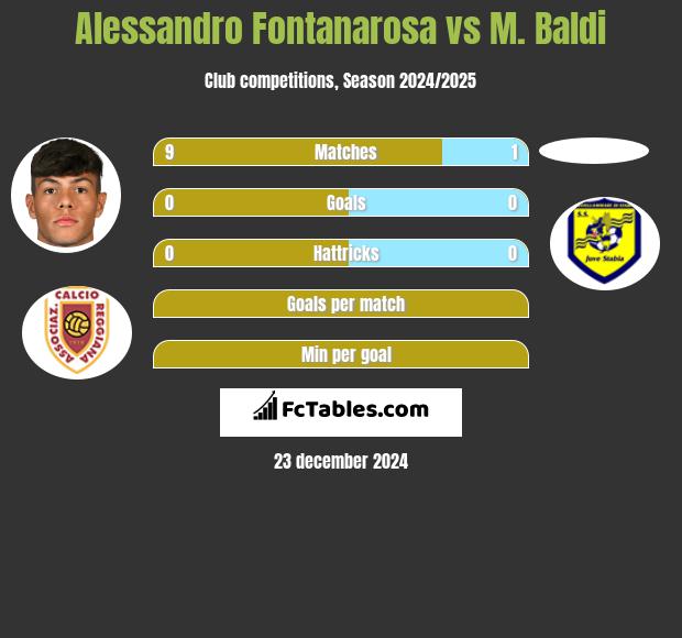 Alessandro Fontanarosa vs M. Baldi h2h player stats