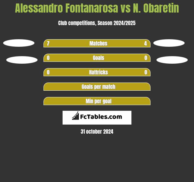 Alessandro Fontanarosa vs N. Obaretin h2h player stats